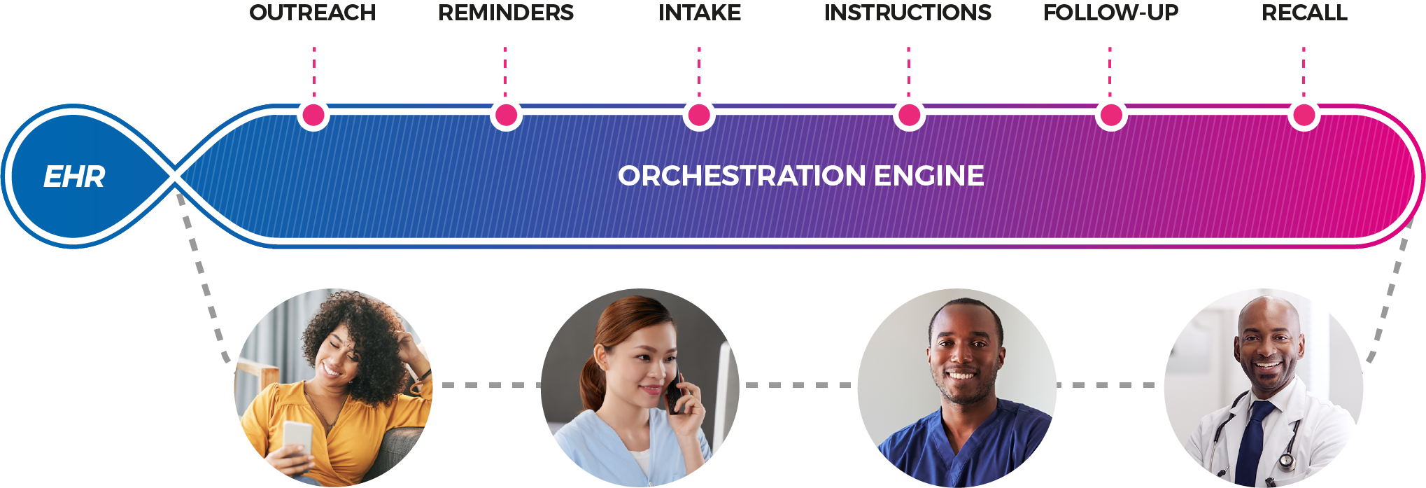 Intelligent-orchestration